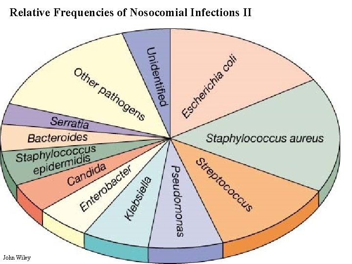 Relative Frequencies of Nosocomial Infections II Fig. 15 -19 John Wiley 