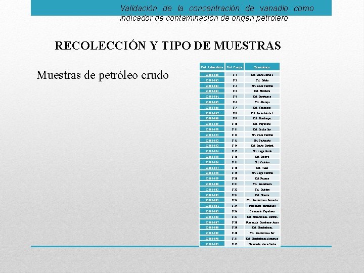 Validación de la concentración de vanadio como indicador de contaminación de origen petrolero RECOLECCIÓN