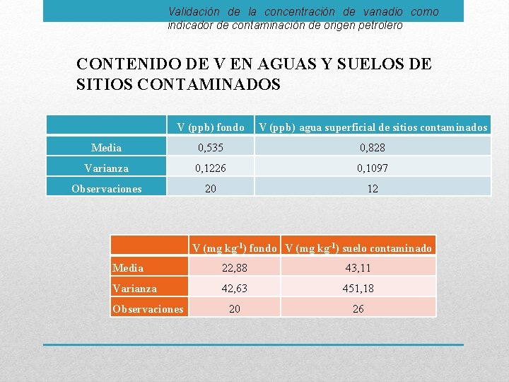 Validación de la concentración de vanadio como indicador de contaminación de origen petrolero CONTENIDO