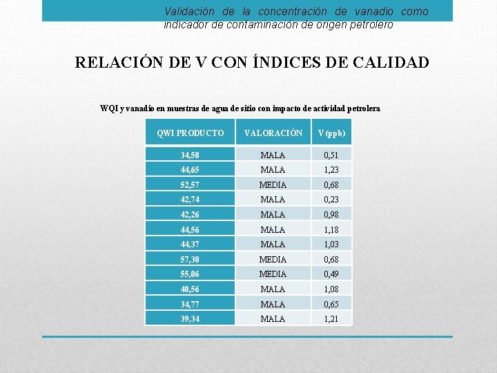 Validación de la concentración de vanadio como indicador de contaminación de origen petrolero RELACIÓN