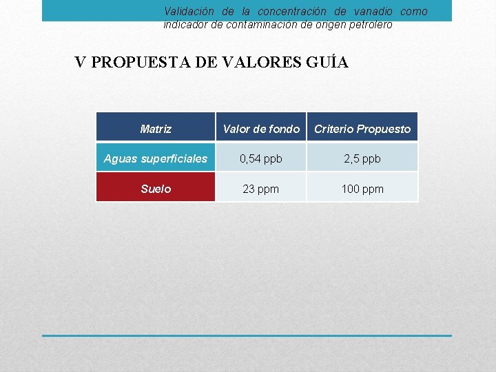 Validación de la concentración de vanadio como indicador de contaminación de origen petrolero V