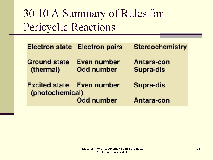 30. 10 A Summary of Rules for Pericyclic Reactions Based on Mc. Murry, Organic 30. 10 A Summary of Rules for Pericyclic Reactions Based on Mc. Murry, Organic