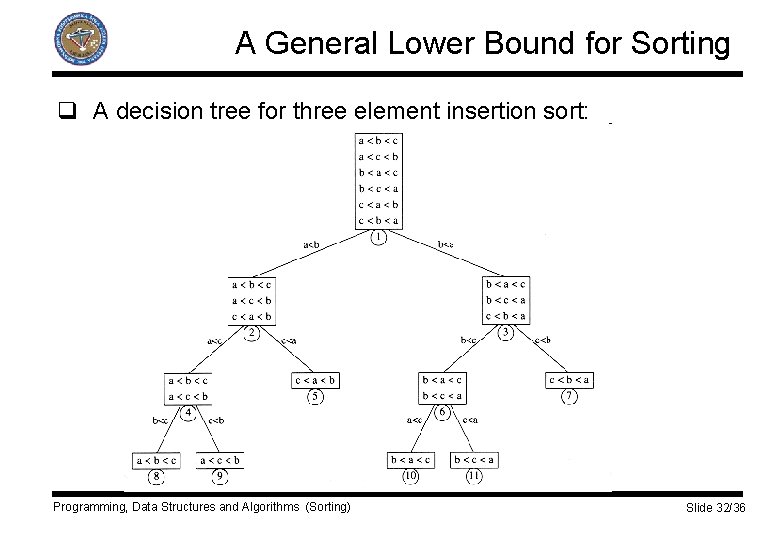 A General Lower Bound for Sorting q A decision tree for three element insertion