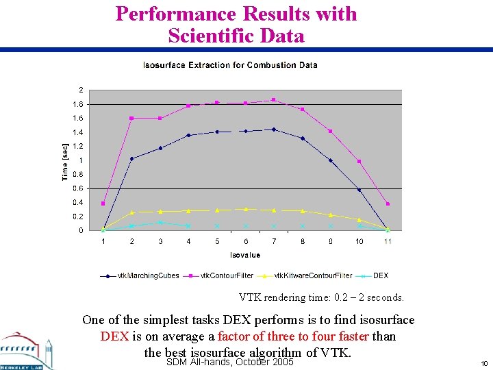 Performance Results with Scientific Data VTK rendering time: 0. 2 – 2 seconds. One