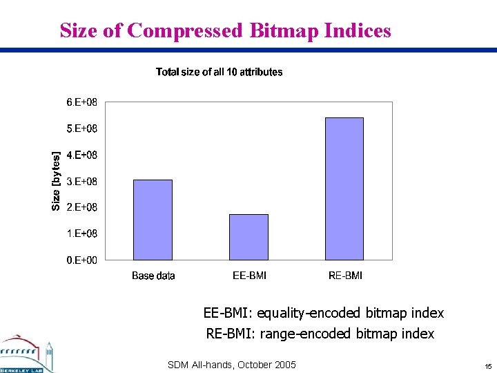 Size of Compressed Bitmap Indices EE-BMI: equality-encoded bitmap index RE-BMI: range-encoded bitmap index SDM