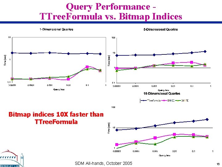 Query Performance TTree. Formula vs. Bitmap Indices Bitmap indices 10 X faster than TTree.