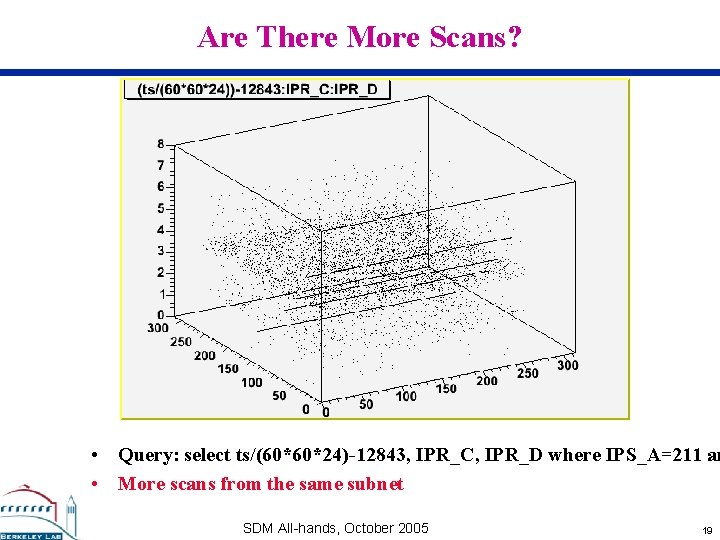 Are There More Scans? • Query: select ts/(60*60*24)-12843, IPR_C, IPR_D where IPS_A=211 an •