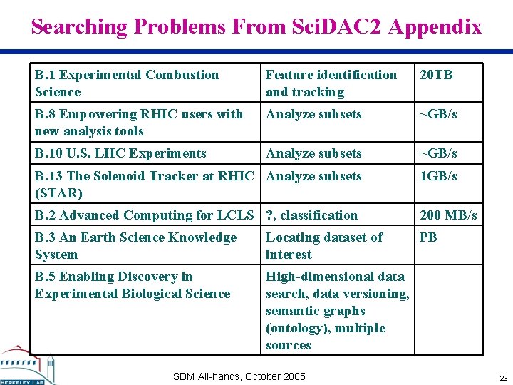 Searching Problems From Sci. DAC 2 Appendix B. 1 Experimental Combustion Science Feature identification
