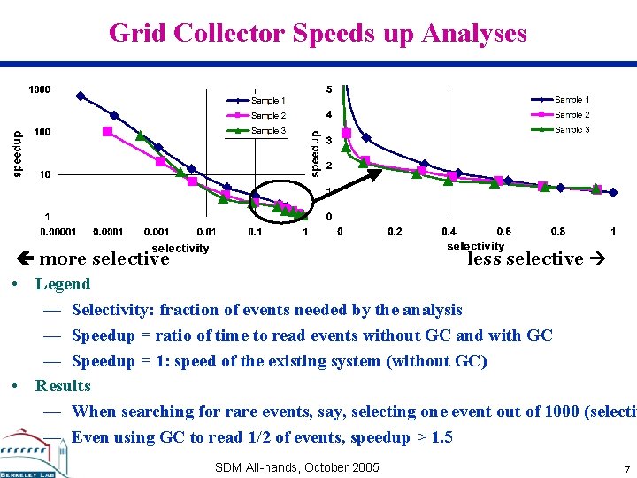 Grid Collector Speeds up Analyses more selective less selective • Legend — Selectivity: fraction