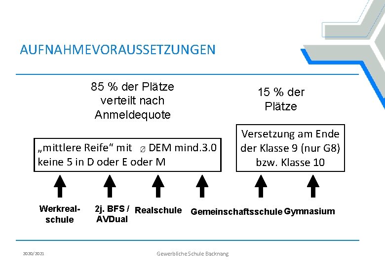 AUFNAHMEVORAUSSETZUNGEN 85 % der Plätze verteilt nach Anmeldequote 15 % der Plätze „mittlere Reife“