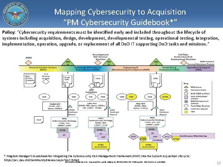 Mapping Cybersecurity to Acquisition “PM Cybersecurity Guidebook*” Policy: “Cybersecurity requirements must be identified early