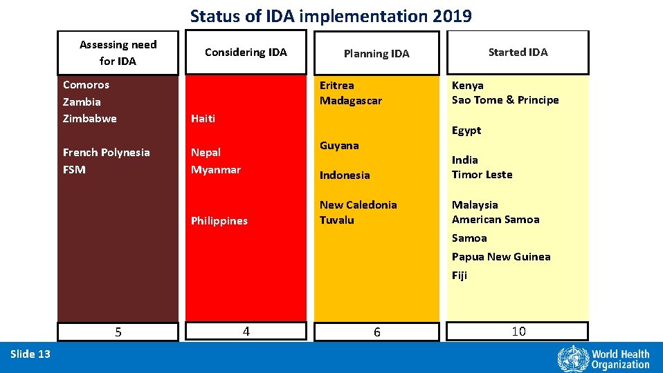Status of IDA implementation 2019 Assessing need for IDA Considering IDA Comoros Zambia Zimbabwe
