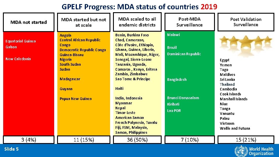 GPELF Progress: MDA status of countries 2019 MDA not started Equatorial Guinea Gabon New