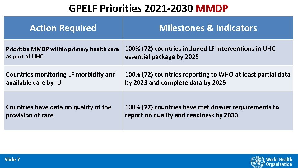 GPELF Priorities 2021 -2030 MMDP Action Required Milestones & Indicators Prioritize MMDP within primary