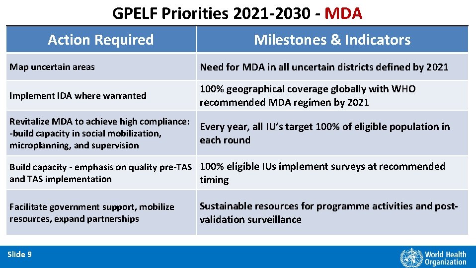 GPELF Priorities 2021 -2030 - MDA Action Required Milestones & Indicators Map uncertain areas