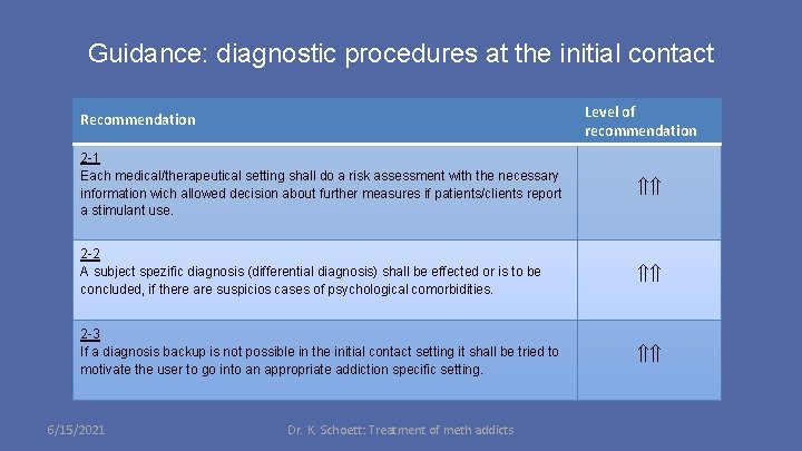 Guidance: diagnostic procedures at the initial contact Level of recommendation Recommendation 2 -1 Each
