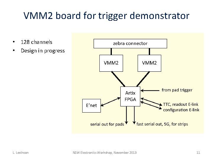 VMM 2 board for trigger demonstrator • 128 channels • Design in progress L.