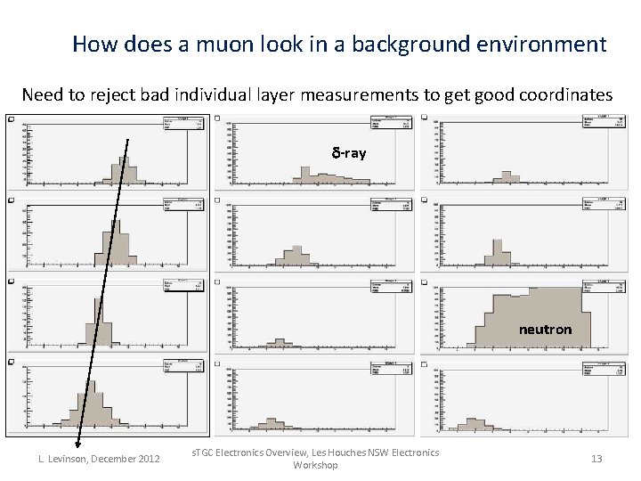 How does a muon look in a background environment Need to reject bad individual