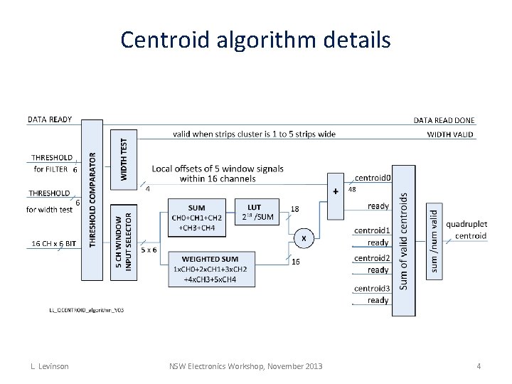 Centroid algorithm details L. Levinson NSW Electronics Workshop, November 2013 4 