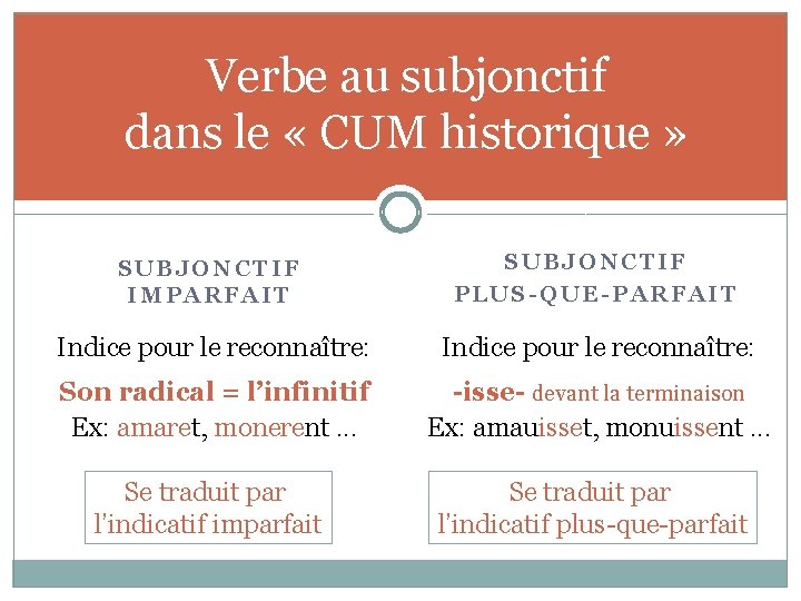 Verbe au subjonctif dans le « CUM historique » SUBJONCTIF IMPARFAIT SUBJONCTIF PLUS-QUE-PARFAIT Indice