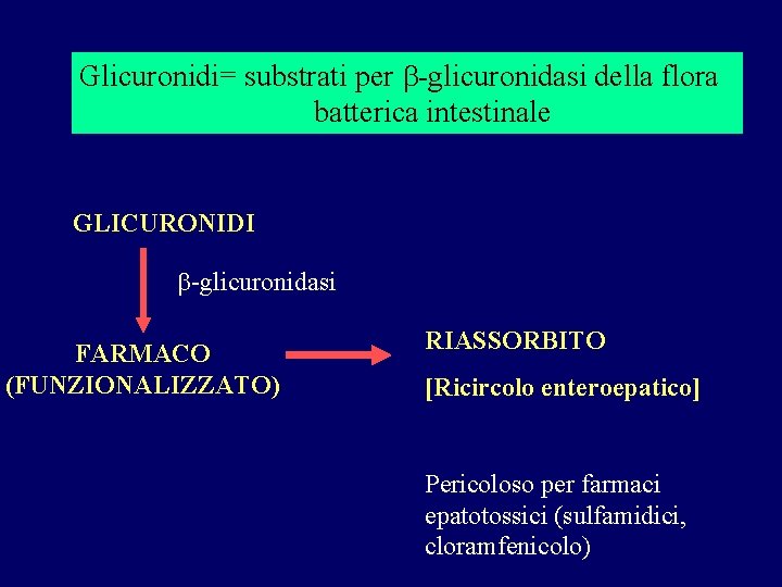 Glicuronidi= substrati per b-glicuronidasi della flora batterica intestinale GLICURONIDI b-glicuronidasi FARMACO (FUNZIONALIZZATO) RIASSORBITO [Ricircolo