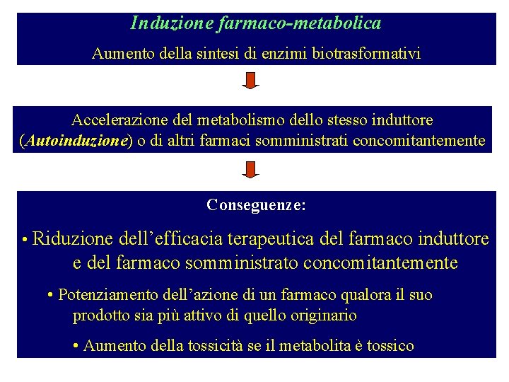 Induzione farmaco-metabolica Aumento della sintesi di enzimi biotrasformativi Accelerazione del metabolismo dello stesso induttore