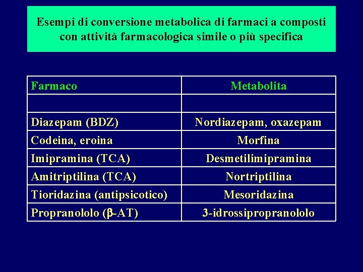 Esempi di conversione metabolica di farmaci a composti con attività farmacologica simile o più