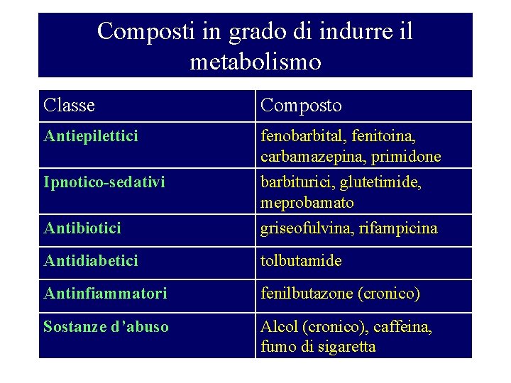 Composti in grado di indurre il metabolismo Classe Composto Antiepilettici fenobarbital, fenitoina, carbamazepina, primidone