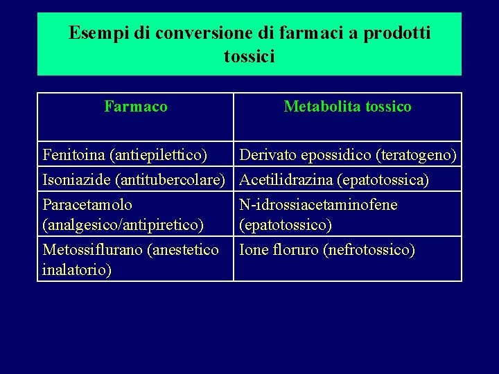 Esempi di conversione di farmaci a prodotti tossici Farmaco Fenitoina (antiepilettico) Metabolita tossico Derivato