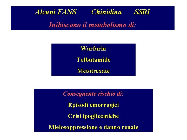 Alcuni FANS Chinidina SSRI Inibiscono il metabolismo di: Warfarin Tolbutamide Metotrexate Conseguente rischio di: