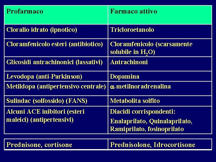 Profarmaco Farmaco attivo Cloralio idrato (ipnotico) Tricloroetanolo Cloramfenicolo esteri (antibiotico) Cloramfenicolo (scarsamente solubile in