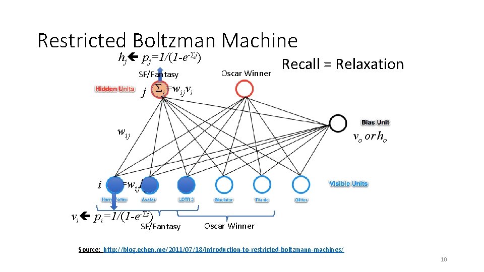 Restricted Boltzman Machine hj pj=1/(1 -e-Σj) SF/Fantasy Oscar Winner Recall = Relaxation j Σj=wijvi