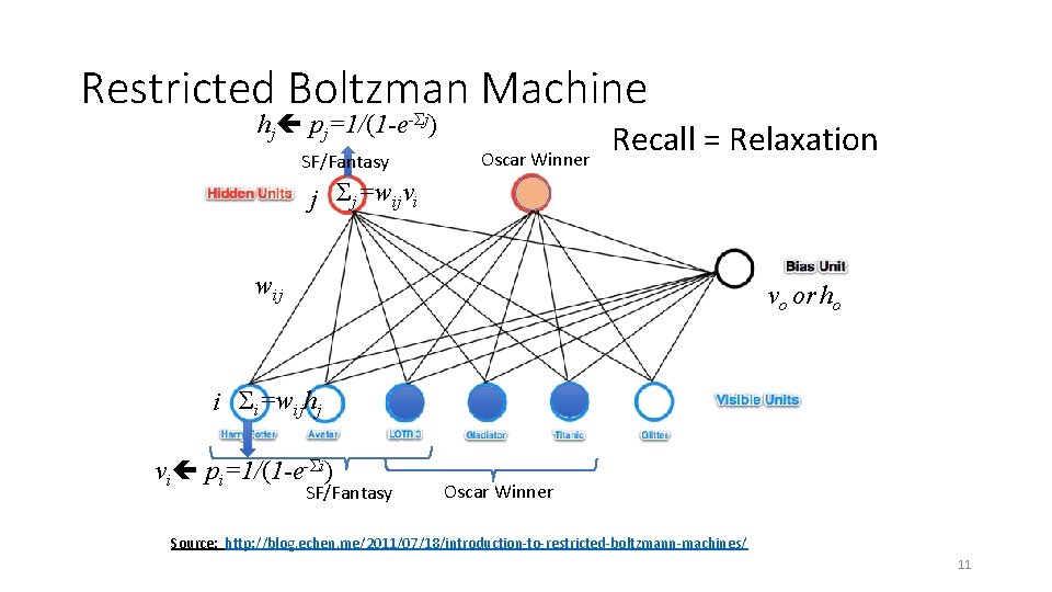 Restricted Boltzman Machine hj pj=1/(1 -e-Σj) SF/Fantasy Oscar Winner Recall = Relaxation j Σj=wijvi