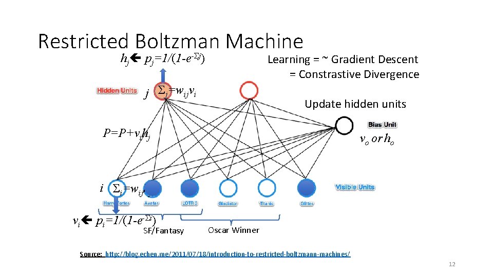 Restricted Boltzman Machine hj pj=1/(1 -e-Σj) Learning = ~ Gradient Descent = Constrastive Divergence