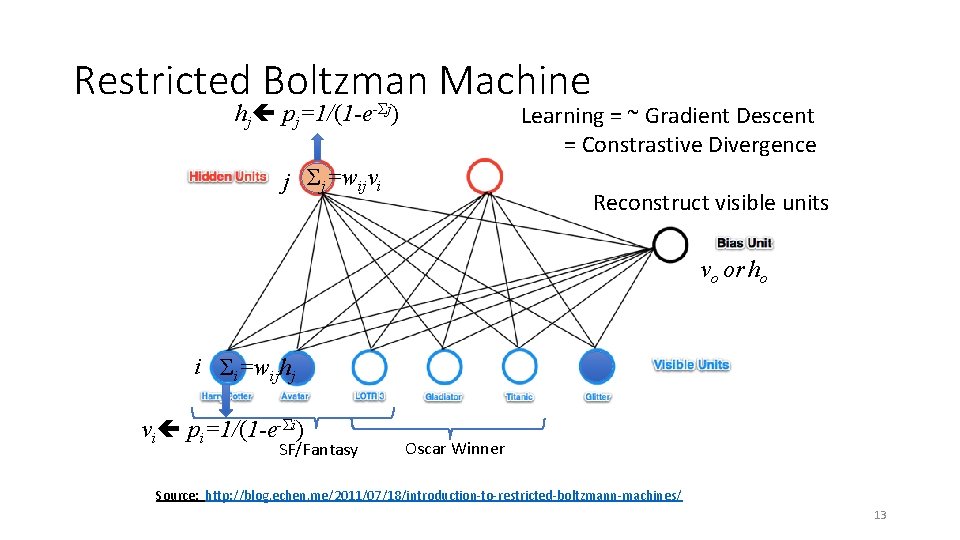 Restricted Boltzman Machine hj pj=1/(1 -e-Σj) Learning = ~ Gradient Descent = Constrastive Divergence