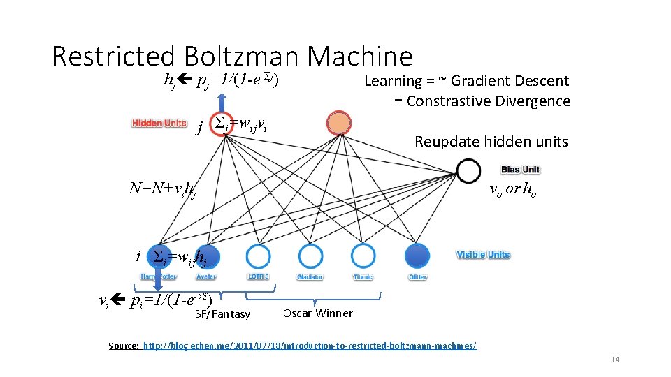 Restricted Boltzman Machine hj pj=1/(1 -e-Σj) Learning = ~ Gradient Descent = Constrastive Divergence