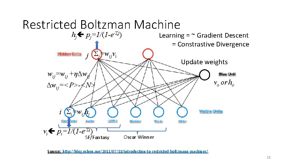 Restricted Boltzman Machine hj pj=1/(1 -e-Σj) Learning = ~ Gradient Descent = Constrastive Divergence