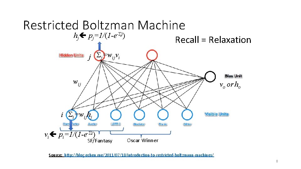 Restricted Boltzman Machine hj pj=1/(1 -e-Σj) Recall = Relaxation j Σj=wijvi wij vo or