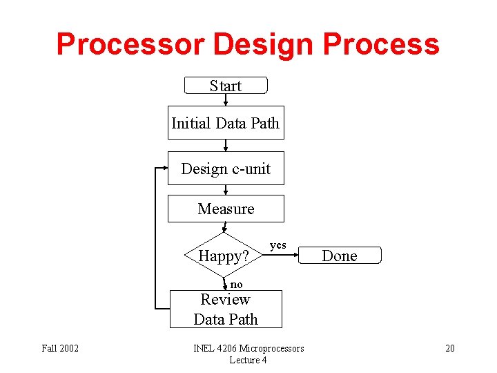 Processor Design Process Start Initial Data Path Design c-unit Measure Happy? yes Done no