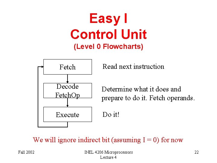 Easy I Control Unit (Level 0 Flowcharts) Fetch Read next instruction Decode Fetch. Op