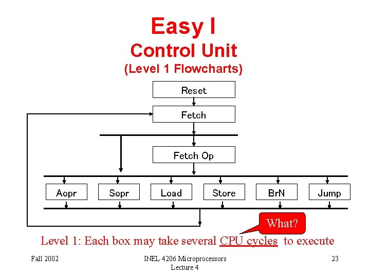 Easy I Control Unit (Level 1 Flowcharts) Reset Fetch Op Aopr Sopr Load Store