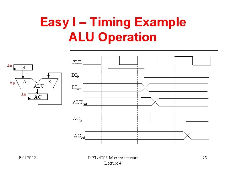 Easy I – Timing Example ALU Operation le CLK DI DIle op A le