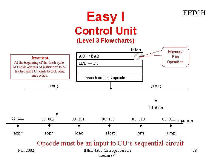 FETCH Easy I Control Unit (Level 3 Flowcharts) fetch Invariant At the beginning of