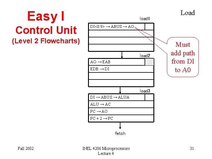 Easy I Control Unit load 1 Load DI<0: 9> → ABUS → AO (Level