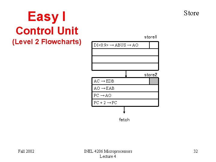 Store Easy I Control Unit (Level 2 Flowcharts) store 1 DI<0: 9> → ABUS