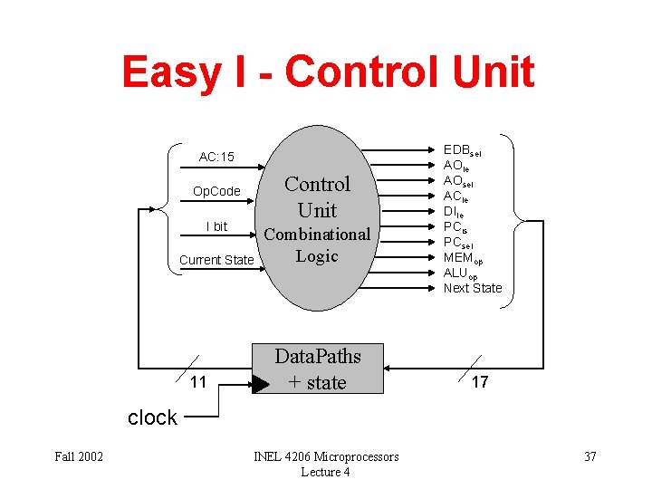 Easy I - Control Unit AC: 15 Control Unit Op. Code I bit Current