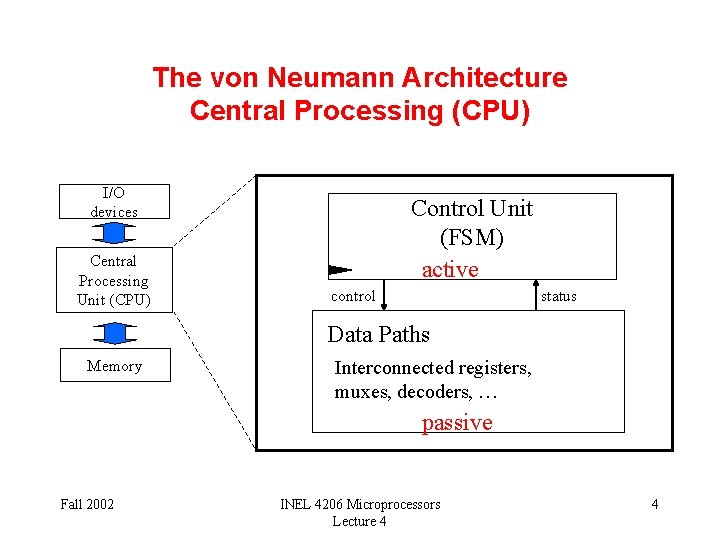 The von Neumann Architecture Central Processing (CPU) I/O devices Central Processing Unit (CPU) Control