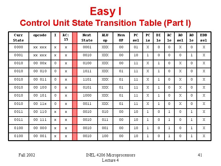 Easy I Control Unit State Transition Table (Part I) Curr State opcode I AC: