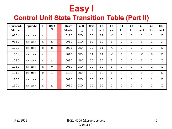 Easy I Control Unit State Transition Table (Part II) Current State opcode I AC: