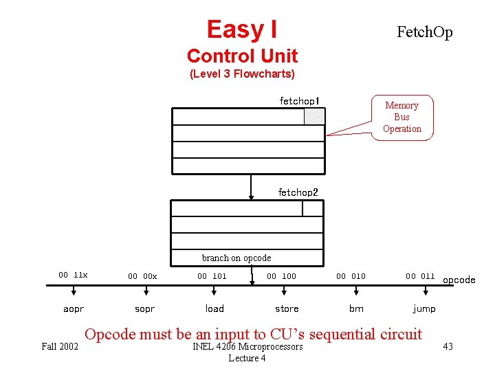 Easy I Fetch. Op Control Unit (Level 3 Flowcharts) fetchop 1 Memory Bus Operation
